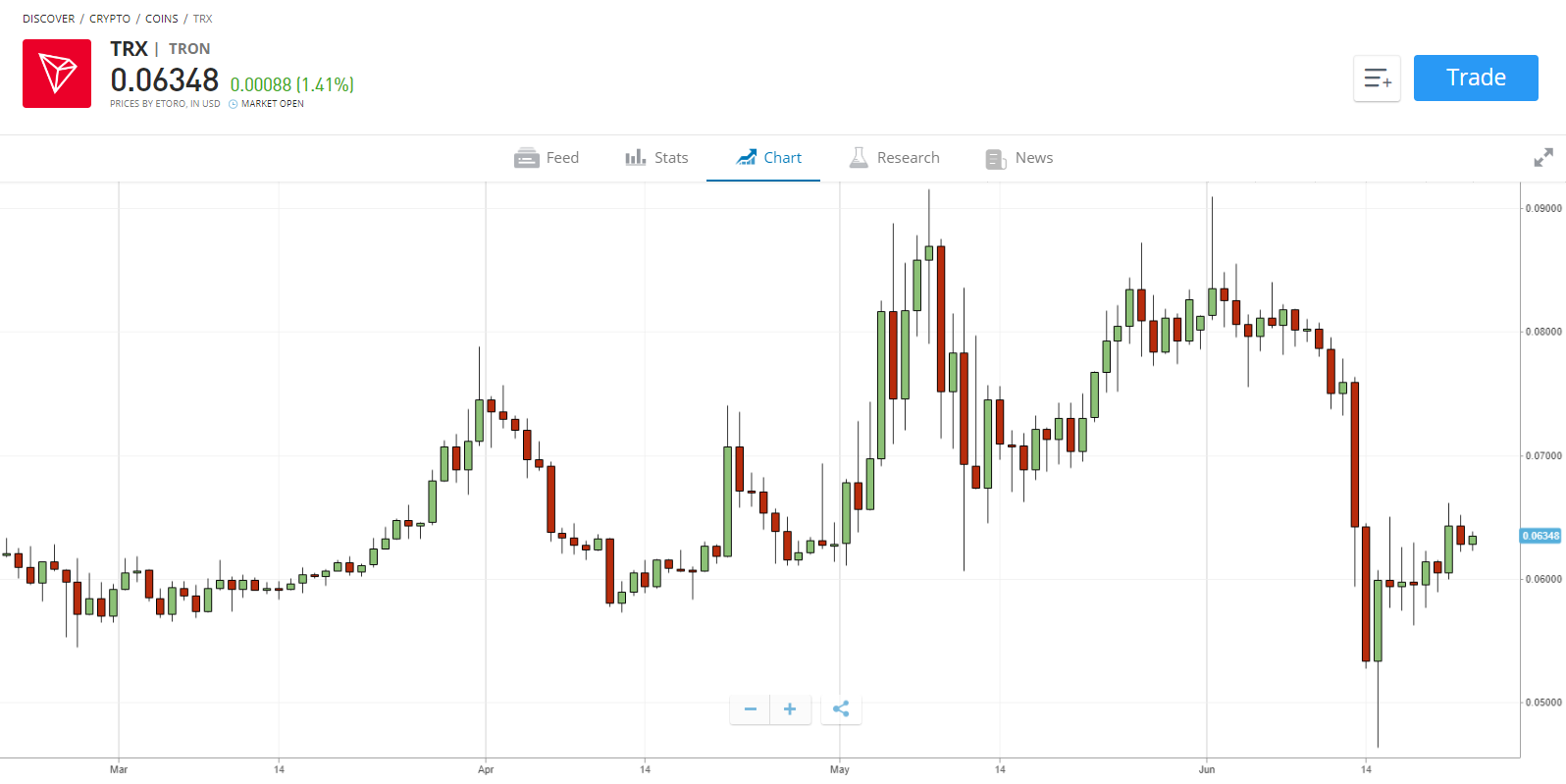 vaut-il la peine d'investir dans tron