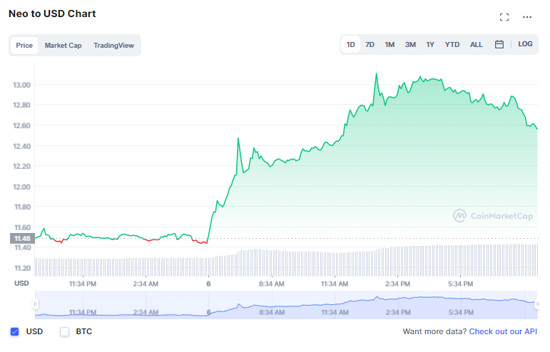 gdje kupiti neo token