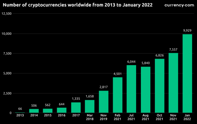 Number cryptocurrencies worldwide