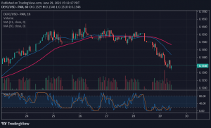 Defi Coin бағасының болжамы: DEFC 0.1350 доллардан жоғары қалпына келеді, өйткені ол нарықтың өсуіне күш береді