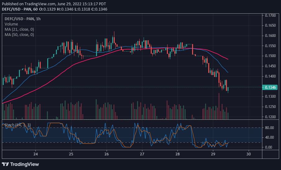 Defi Coin Price Forecast: DEFC Recovers above $0.1350 As It Builds Strength on Market Surge