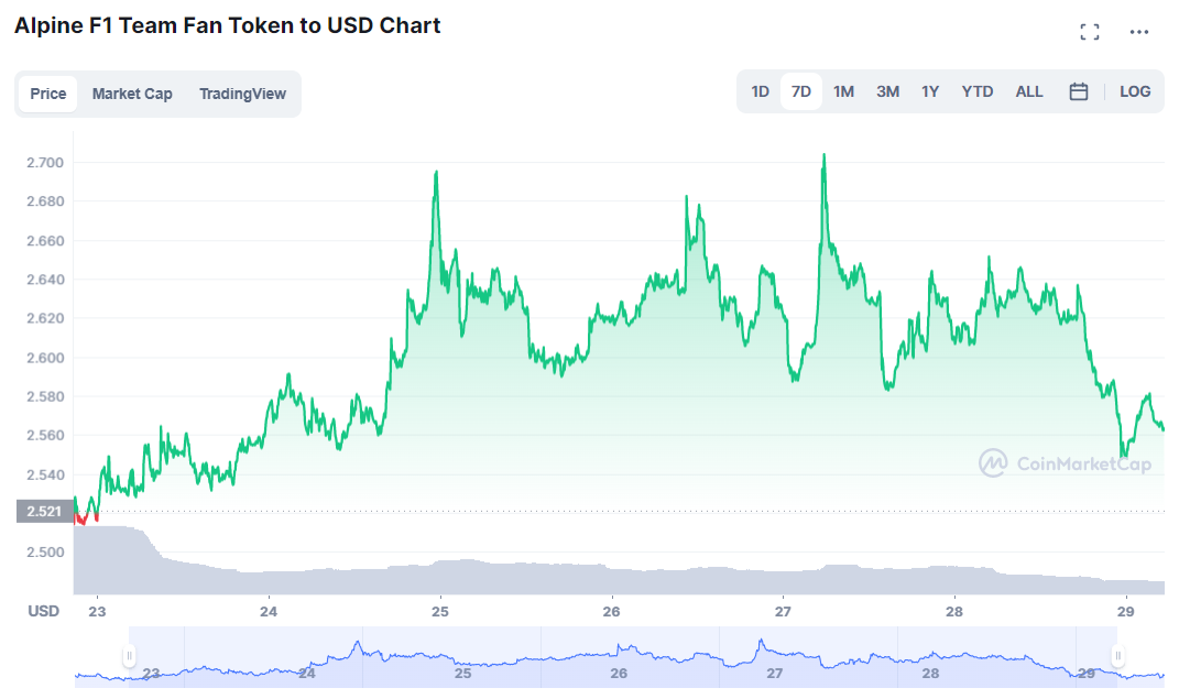 hoću li kupiti Alpine F1 token