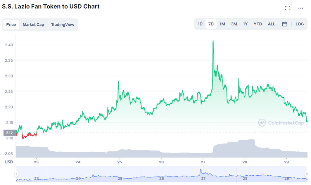 hoću li kupiti ss LAZIO token