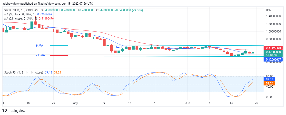 STORJ 13 月 XNUMX 日價格預測：STORJ/USD 呈上升趨勢