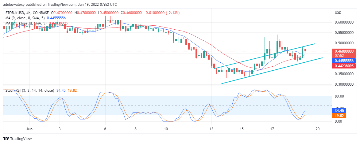 STORJ 13 月 XNUMX 日價格預測：STORJ/USD 呈上升趨勢