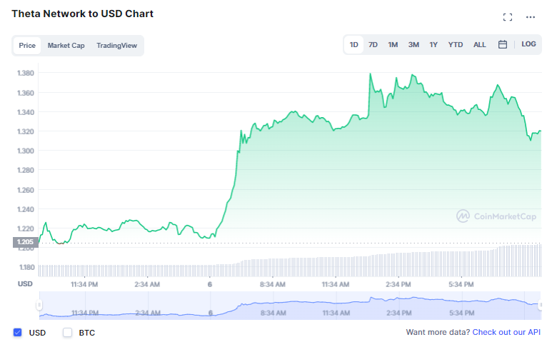 Wo kann man Theta-Token kaufen