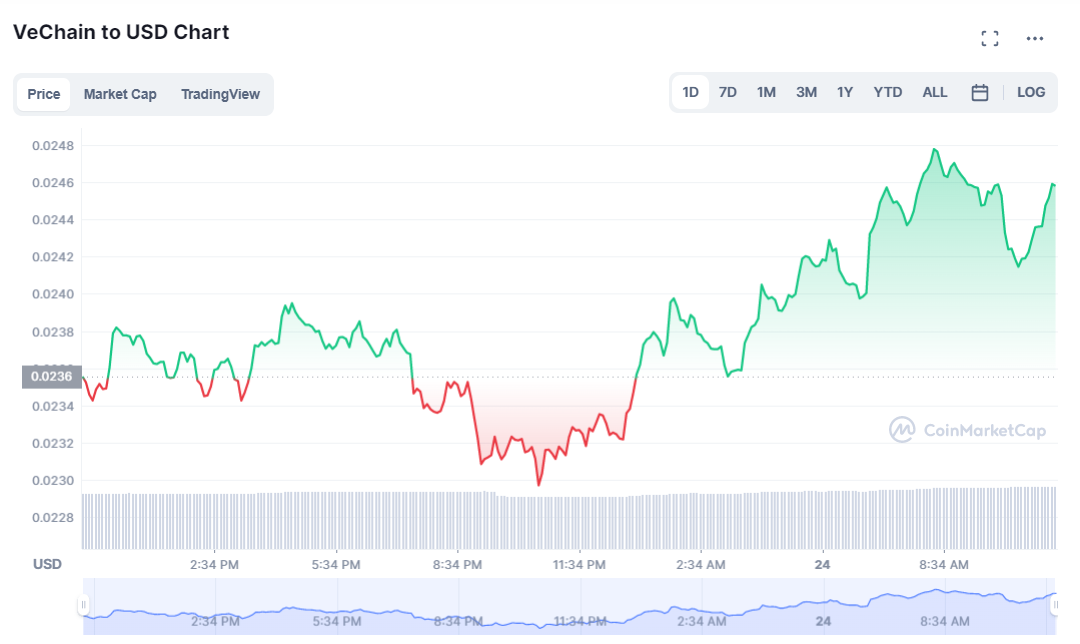 ราคา vechain