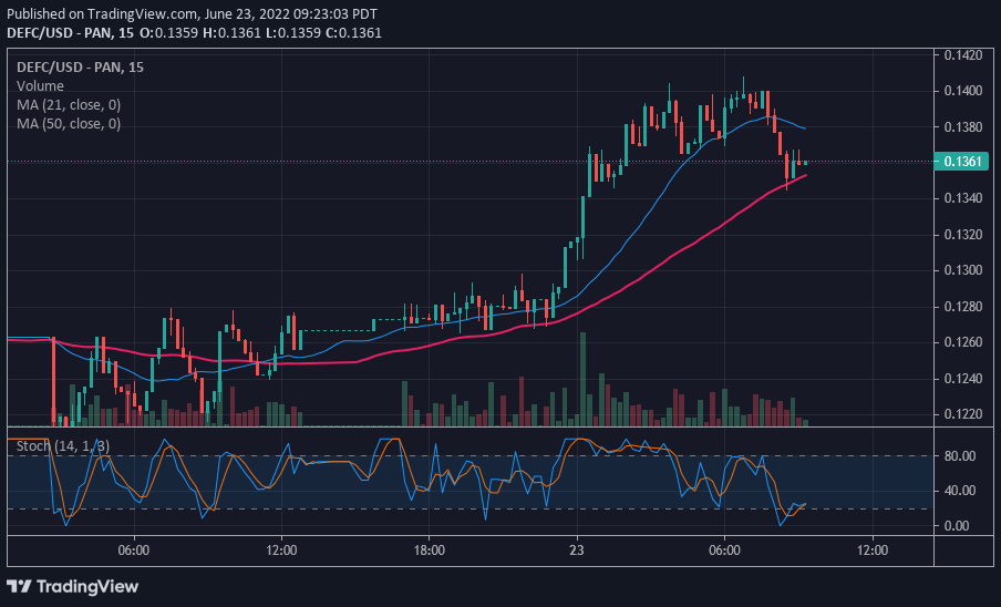 Defi Coin Präisprognose: DEFC ass an engem frësche Rebound wéi et bereet ass $ 0.3000 zréckzekréien