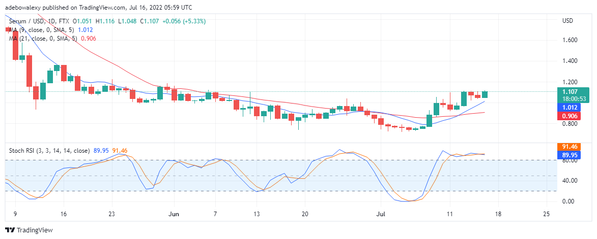 16月XNUMX日の血清価格予測：中程度の上昇を目撃する血清/米ドル