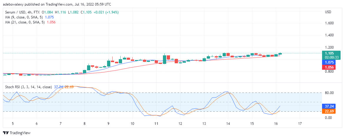 Pronóstico del precio del suero para el 16 de julio: Serum/USD presenciando ganancias moderadas