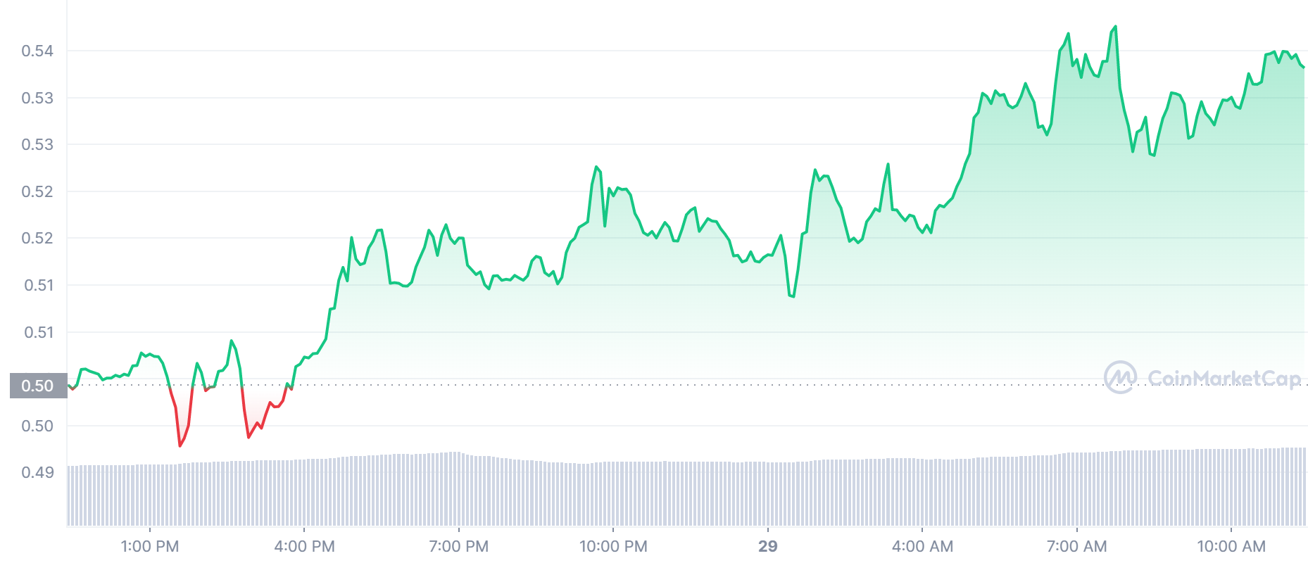 ADA Price Chart