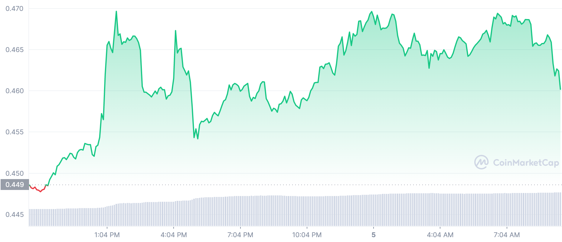 ADA Price Chart