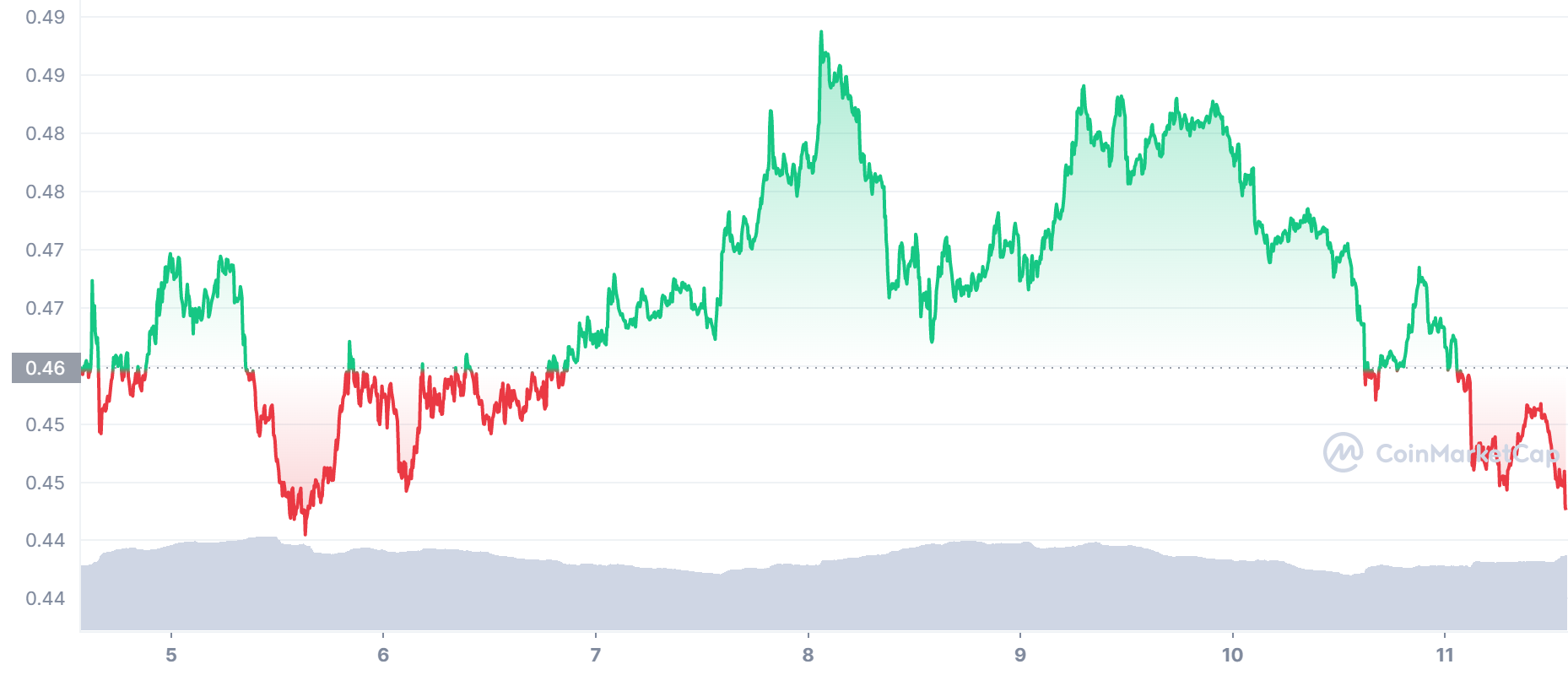 ADA Price Chart - top crypto to buy