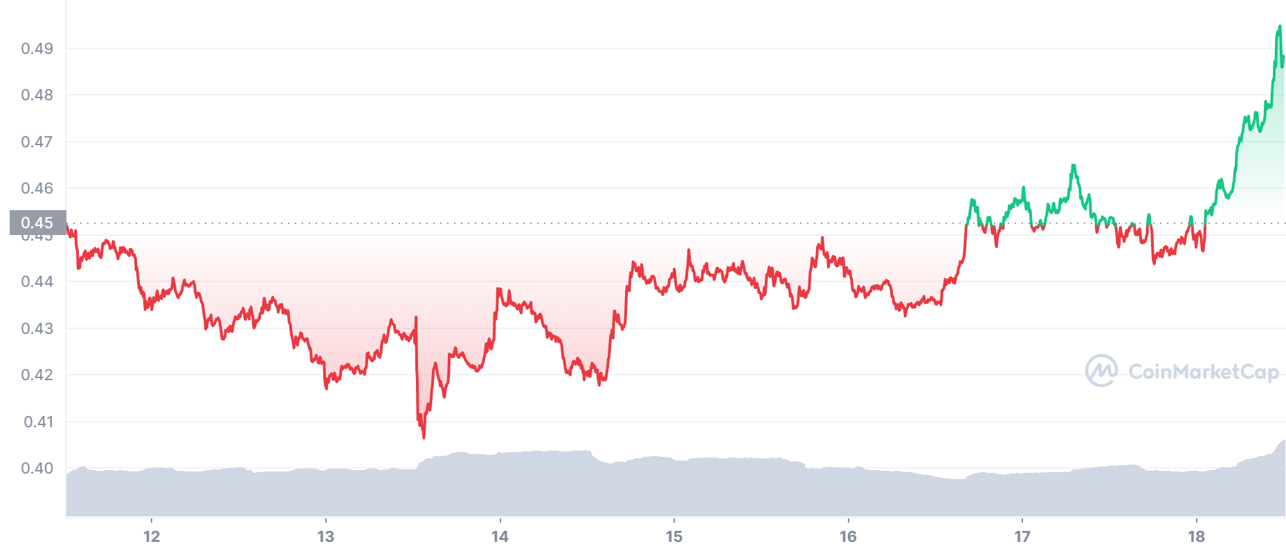 ADA Price Chart