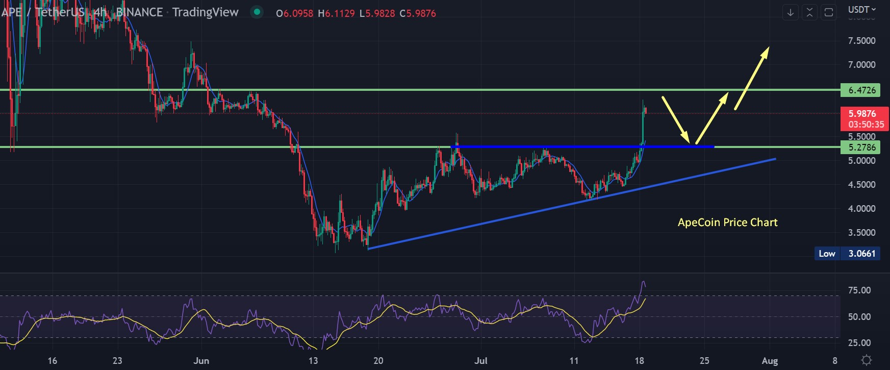 APE Price Chart