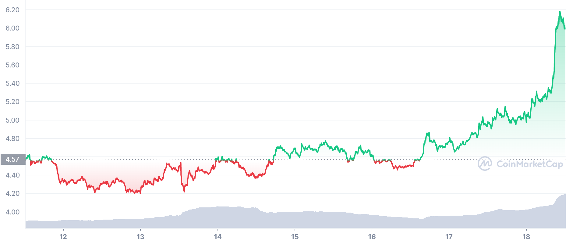 APE Price Chart