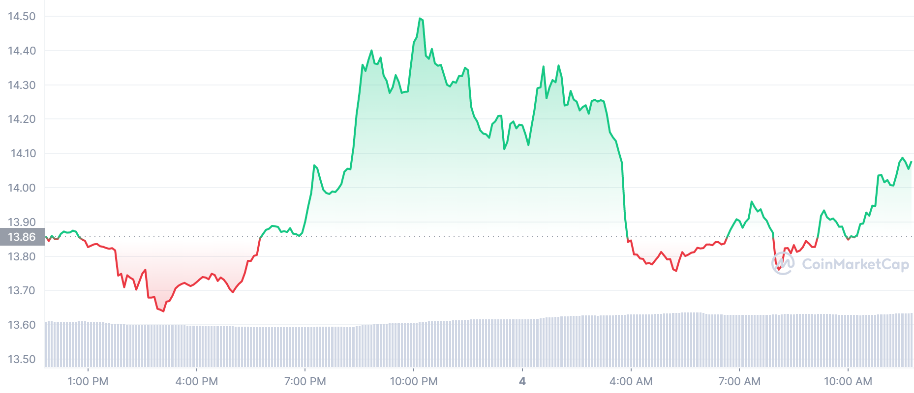 AXS Price Chart