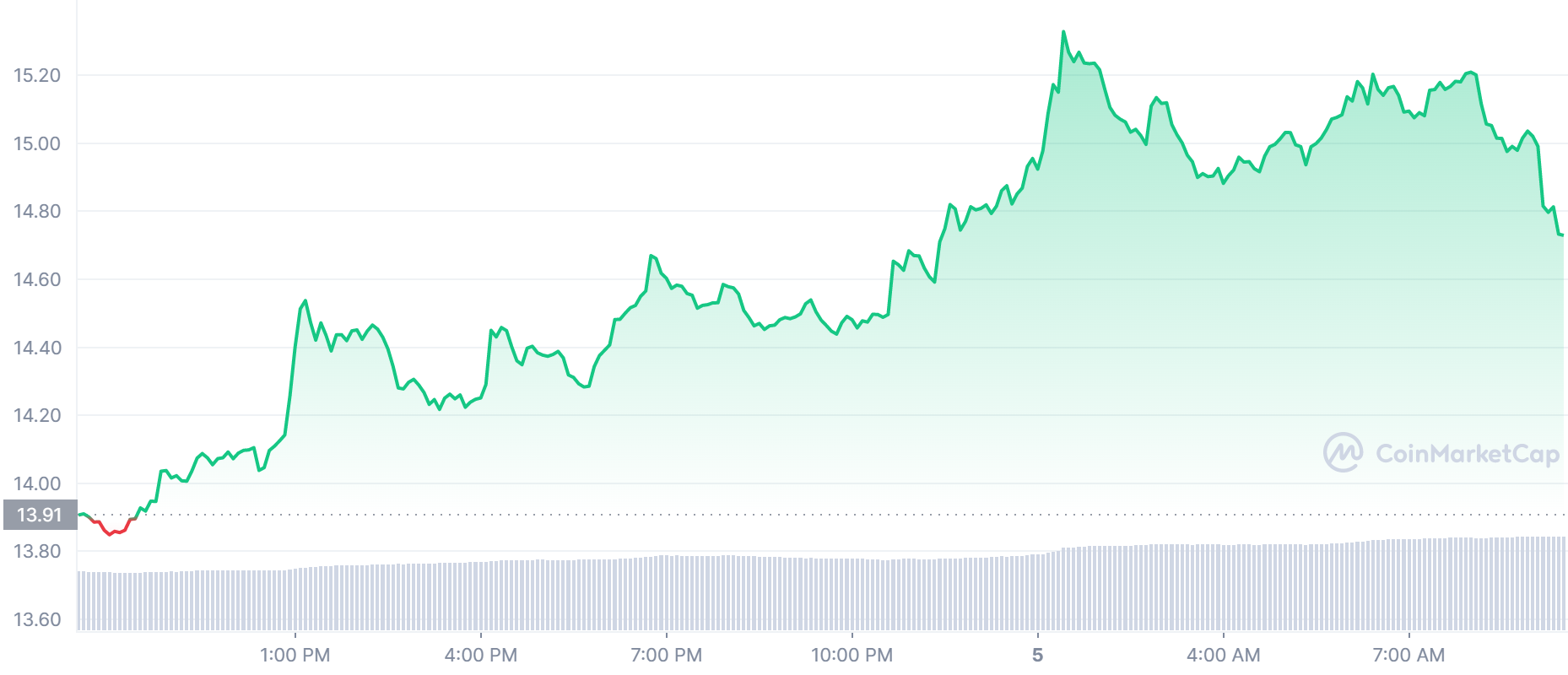 AXS Price Chart