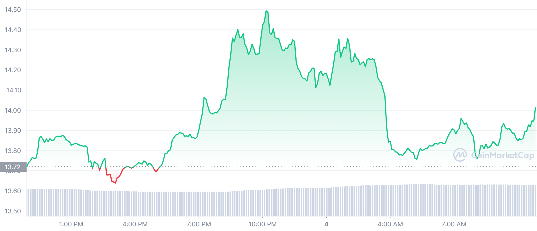 AXS Price Chart