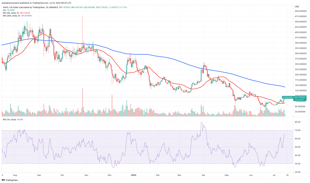 Aave (AAVE) price chart - 5 Best Cryptocurrency to Buy for the Weekend Rally.