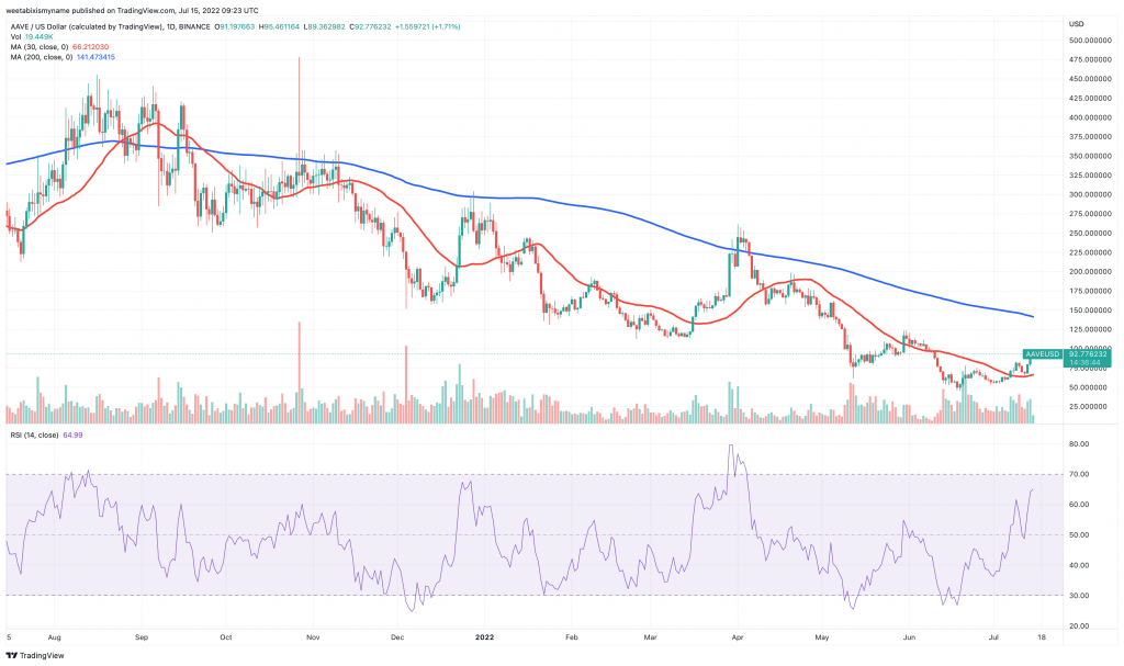 Aave (AAVE) 價格圖表 - 為周末拉力賽購買的 5 種最佳加密貨幣。