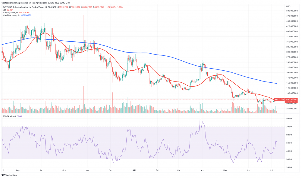 Graficul prețurilor Aave (AAVE) - 5 criptomonede de cumpărat pentru creșterea prețurilor în acest weekend.