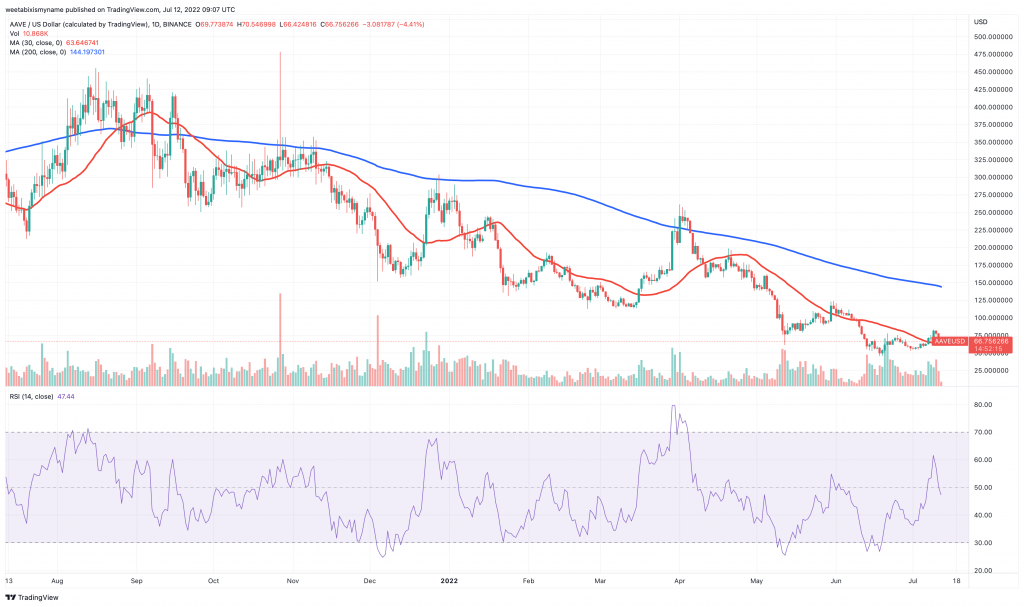 Aave (AAVE) price chart - 6 Best Crypto Winter Coins to Invest In.