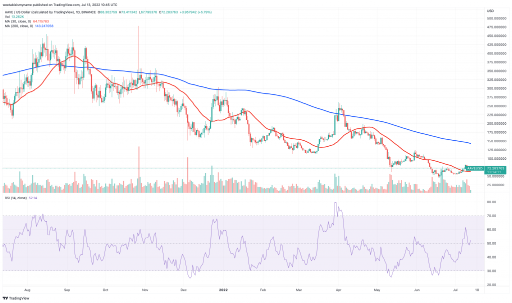 Aave (AAVE) price chart.