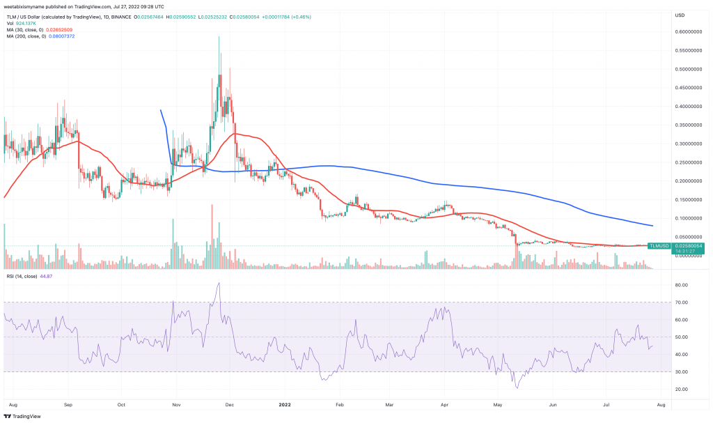 Alien Worlds (TLM) Präisdiagramm - 5 Bescht Gaming Crypto Mënzen fir Héich Rendement.