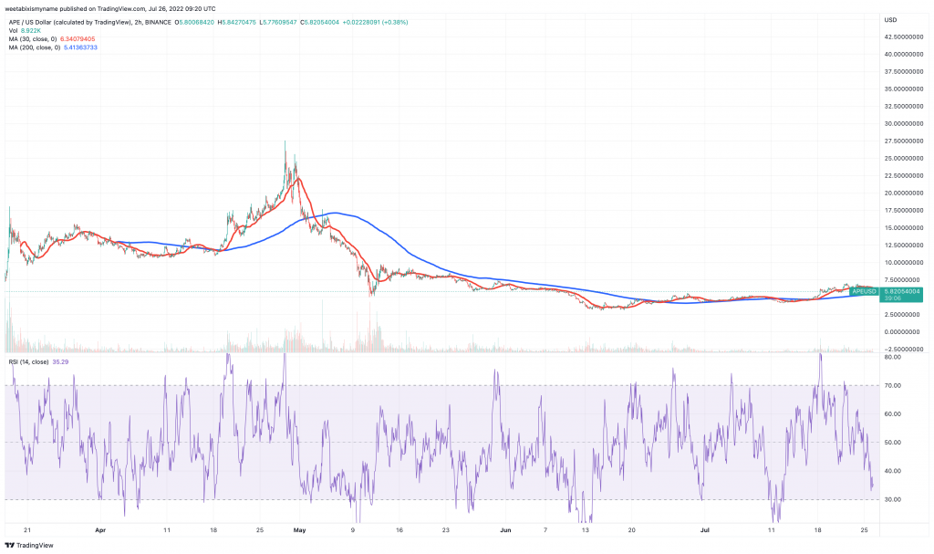 Grafico dei prezzi di ApeCoin (APE): le 5 migliori criptovalute nft da acquistare.