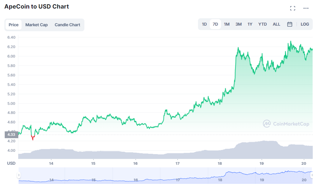 Apecoin Präis an Dollar (USD)