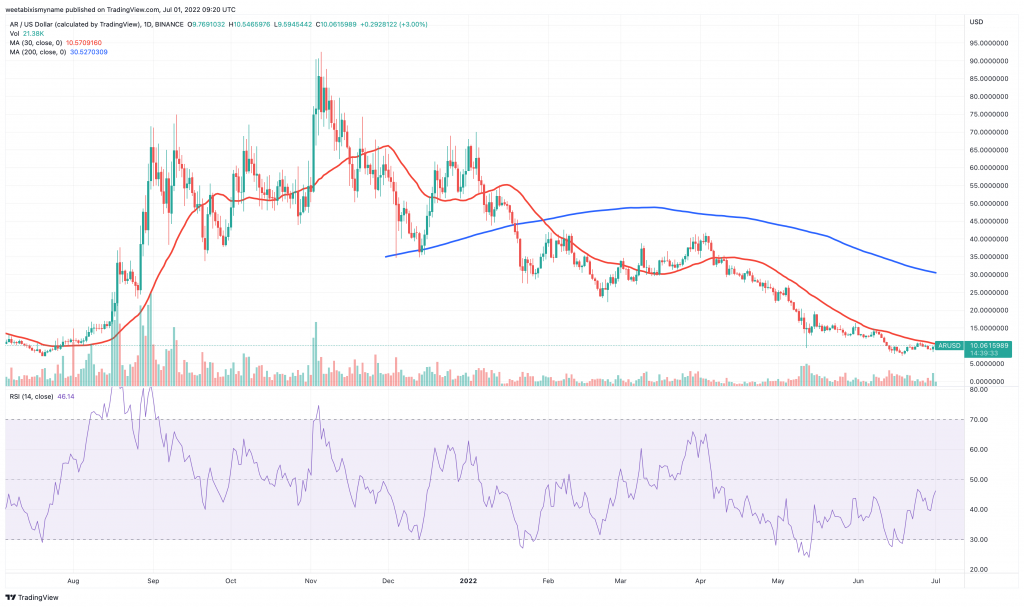 Arweave (AR) price chart.