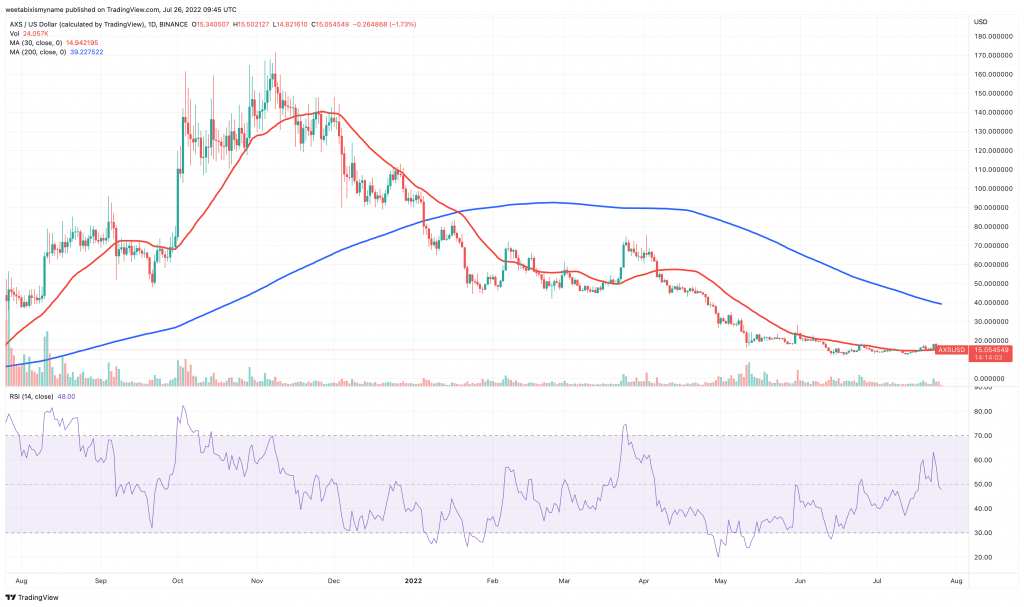 Grafico dei prezzi di Axie Infinity (AXS).