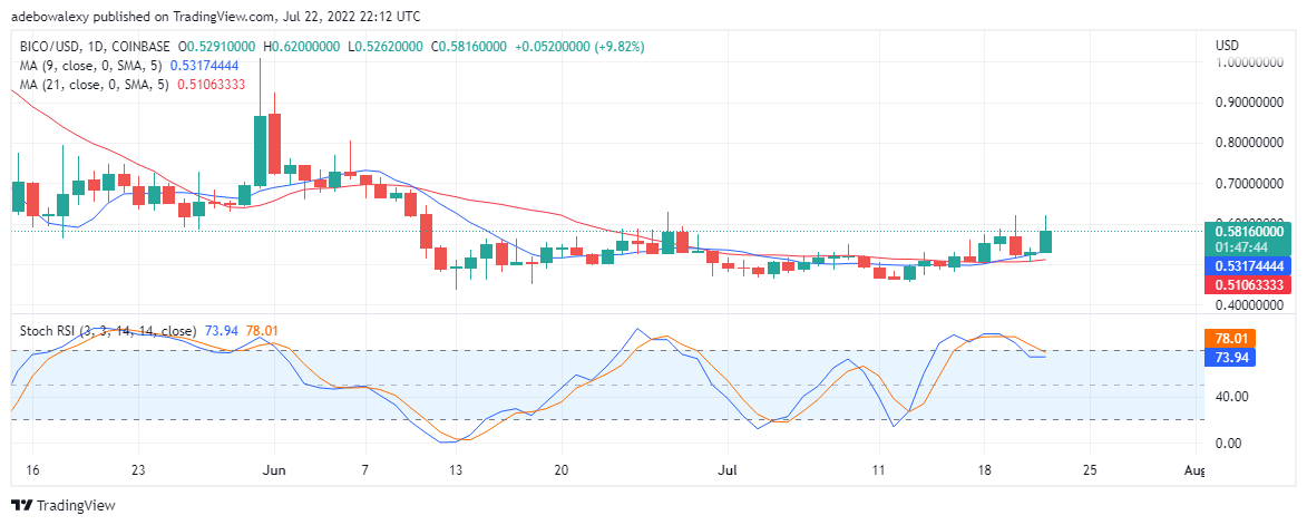 Прогноз стоимости BICO/USD на 23 июля: BICO настроен по-бычьи, но выглядит уязвимым