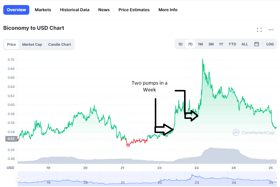 Buy Biconomy