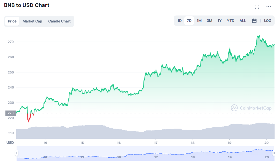 BNB กราฟราคา