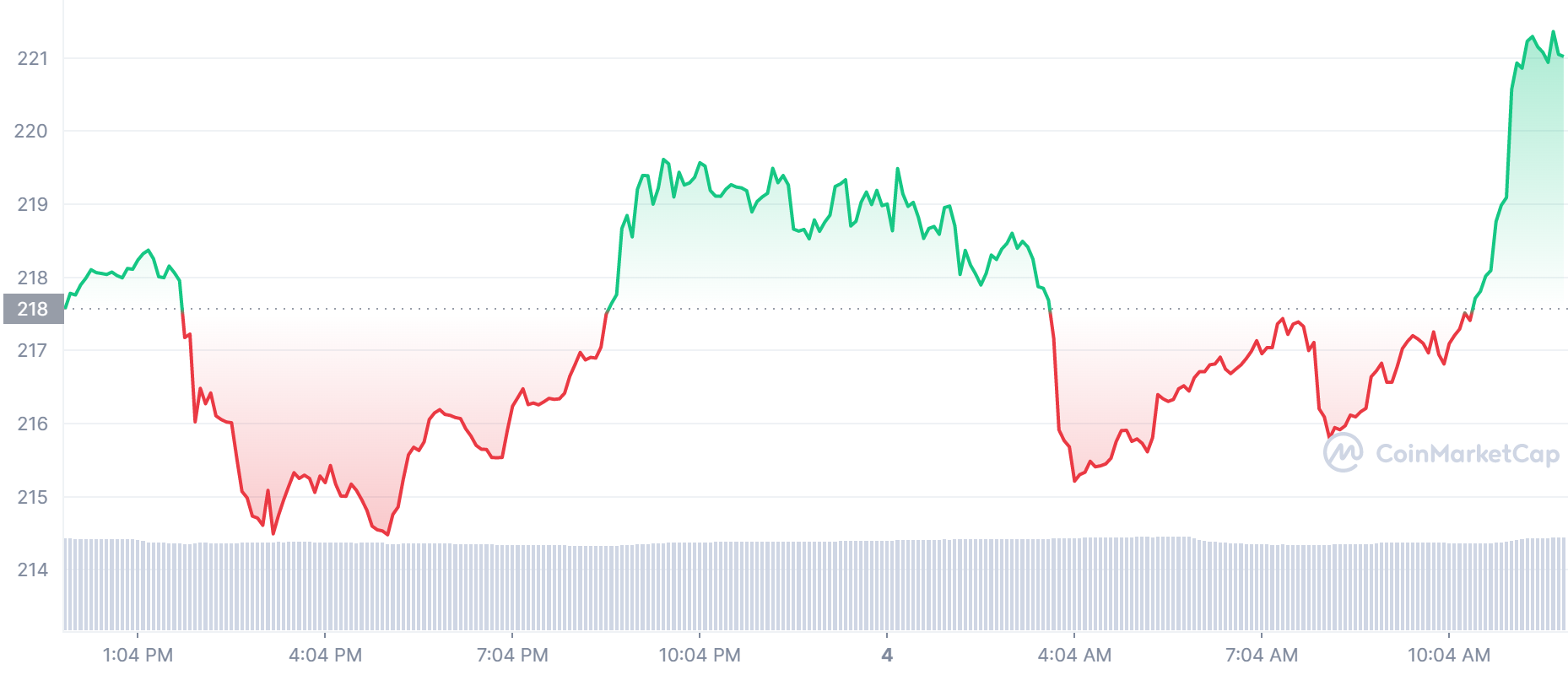 مخطط سعر BNB