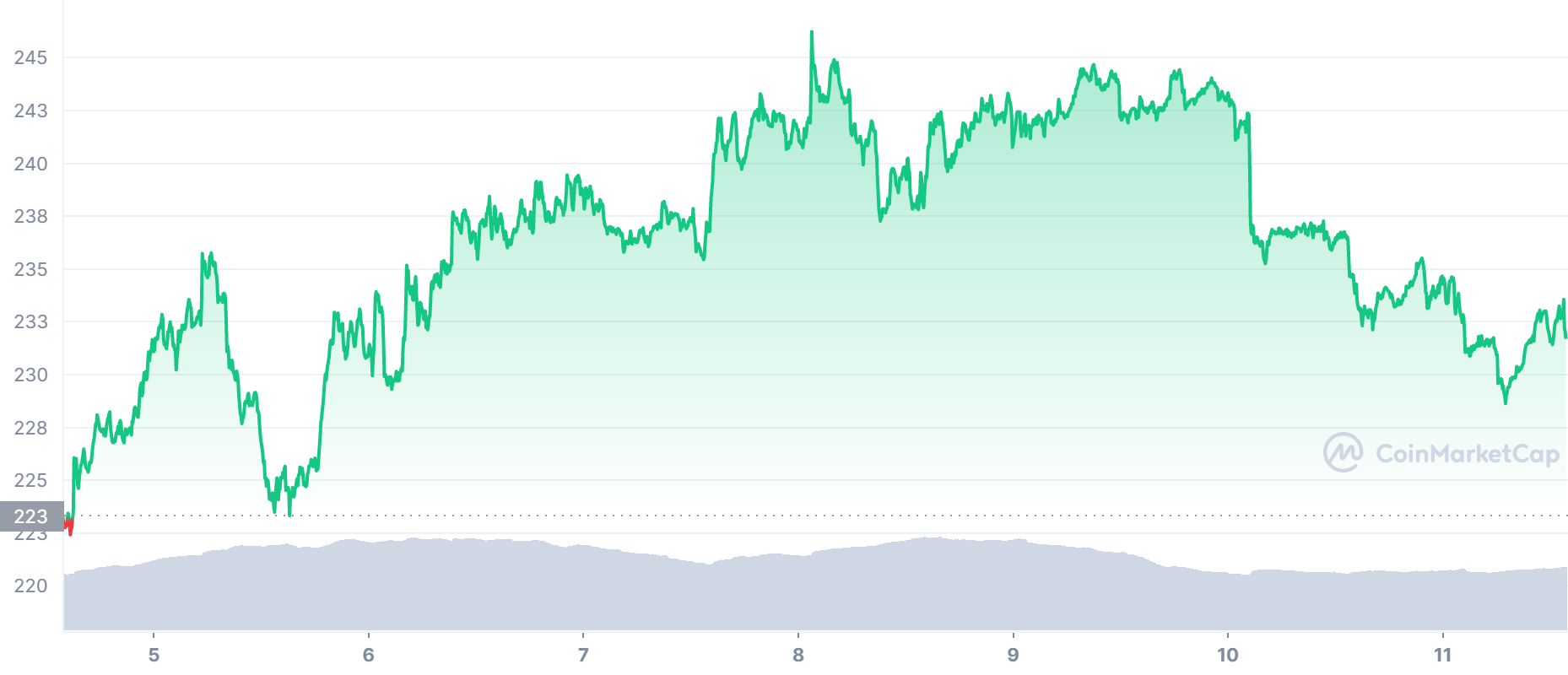 BNB Price Chart