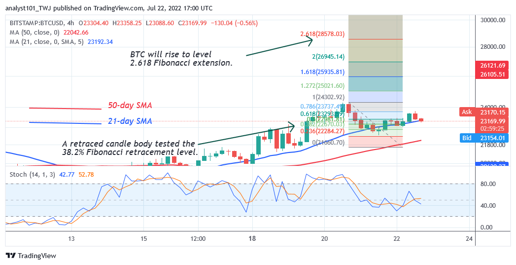 Bitcoin Price Prediction for Today July 22: BTC Price Is Unable To Sustain Above $24K