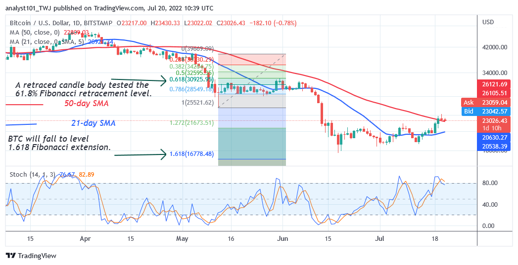 7 月 20 日今日比特币价格预测：BTC 价格保持在 22.8 万美元以上