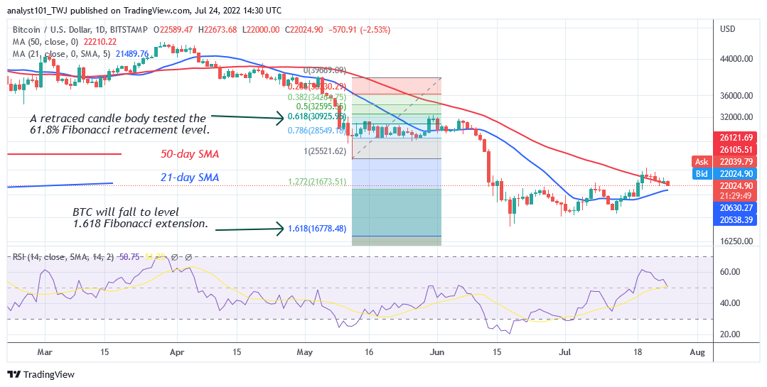 Bitcoin Price Prediction for Today July 24: BTC Price may revisit the $20.7K low