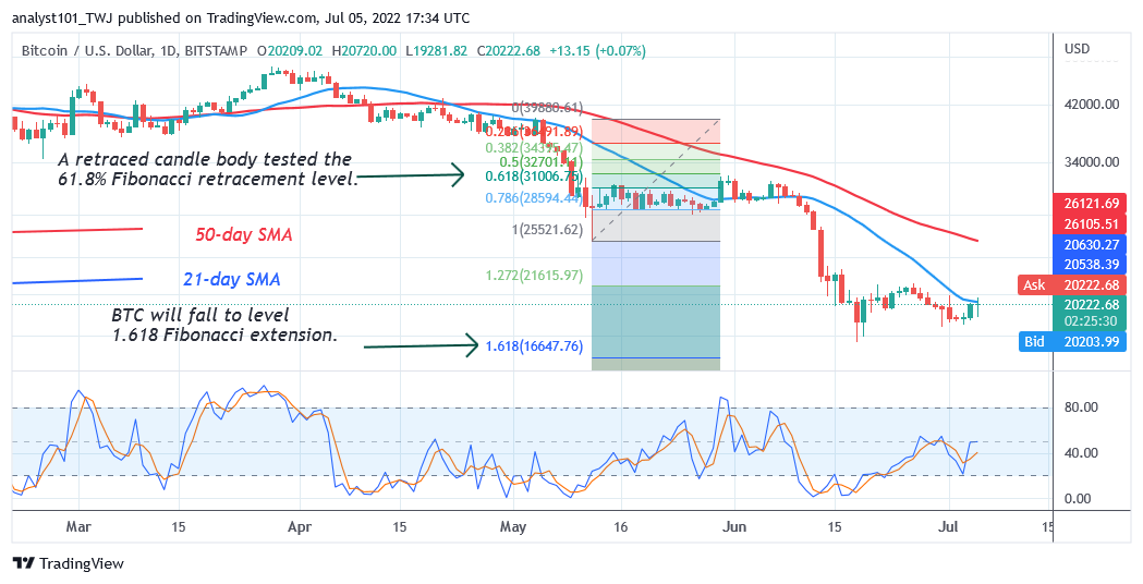 Bitcoin Price Prediction for Today July 5: BTC Price Holds Support as It Struggles Below $21K