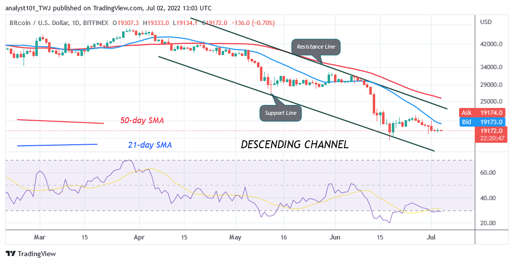 Bitcoin Price Prediction for Today July 2: BTC Price Hovers Above $19k Support