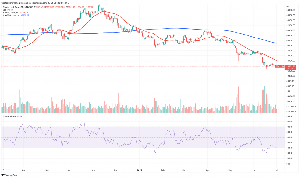 Chart ng presyo ng Bitcoin (BTC) - 5 pinakamahusay na cryptocurrency na bibilhin para sa pagbawi.