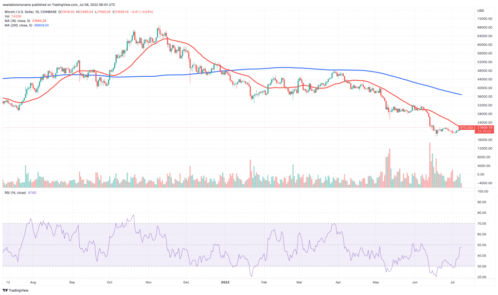 Bitcoin (BTC) prisdiagram.