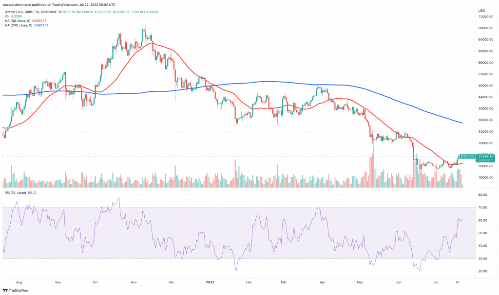 Bitcoin (BTC) price chart.