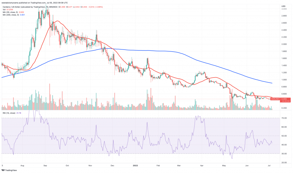 График цен Cardano (ADA).