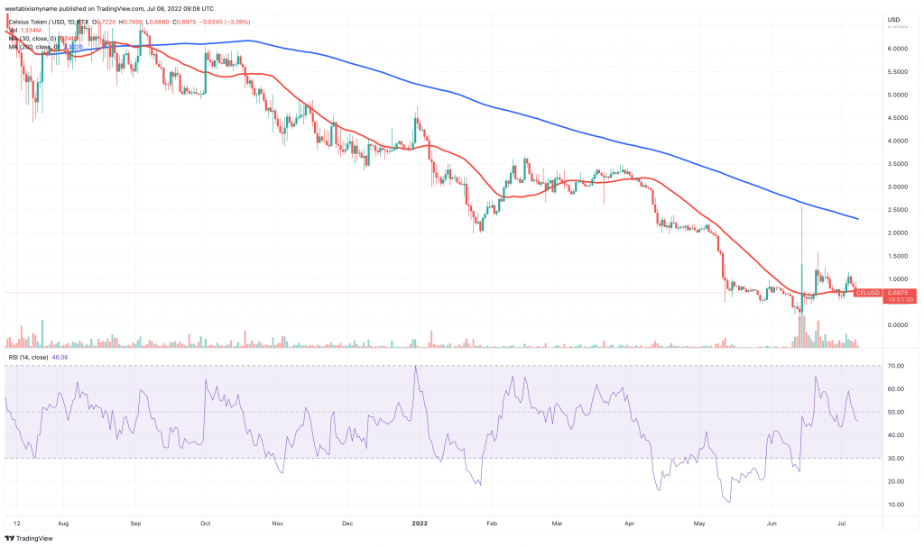 Celsius (CEL) price chart.