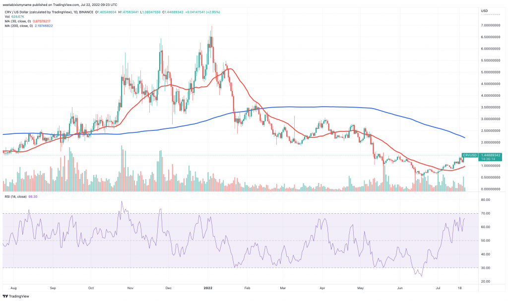 Curve DAO (CRV) price chart.