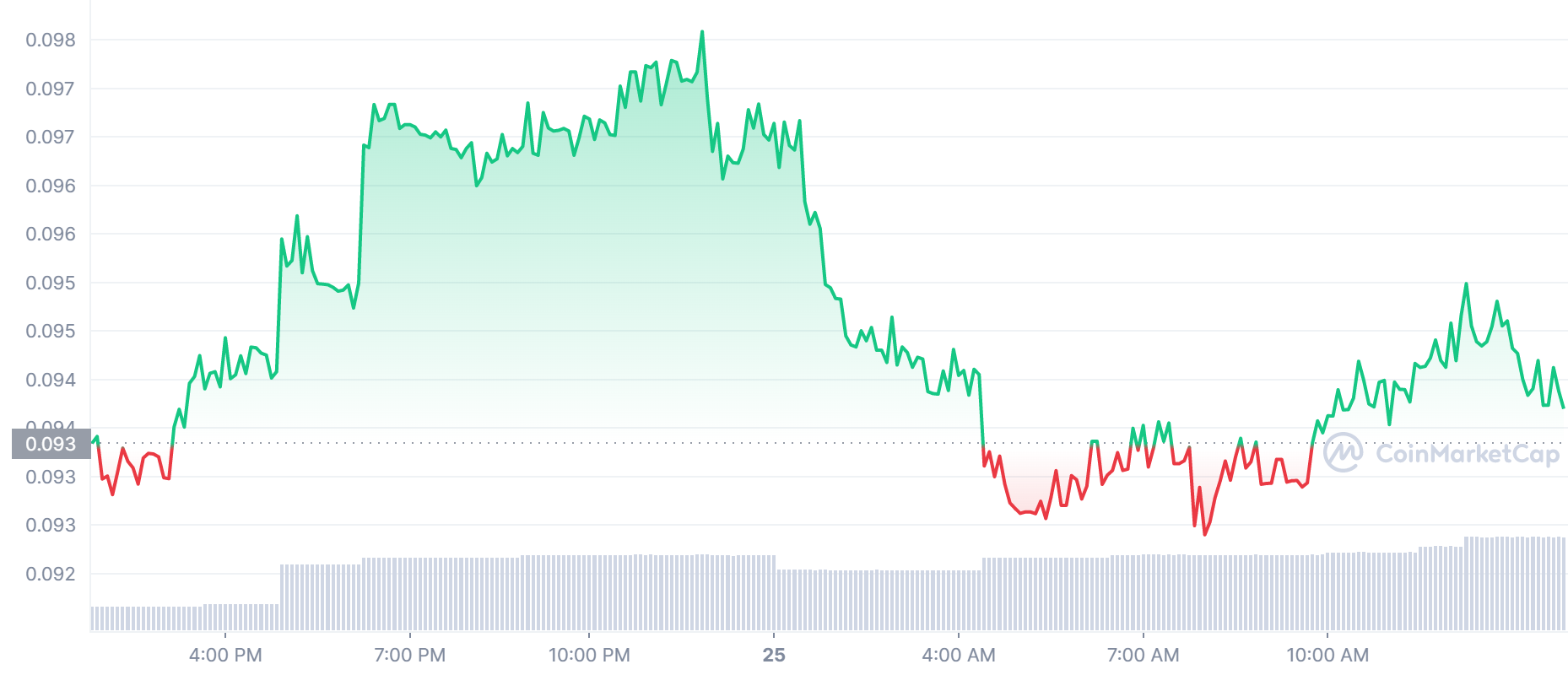 DEFC Price Chart